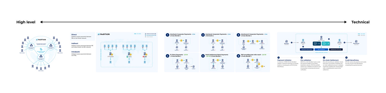 Partior modular content system: the same settlement flow drawn at four levels of technical depth